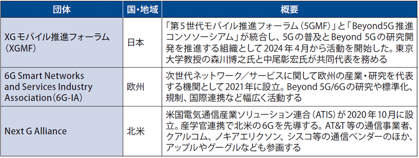 図表 日米欧の6G推進団体