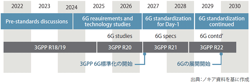 図表1　3GPPにおける6G標準化のタイムライン