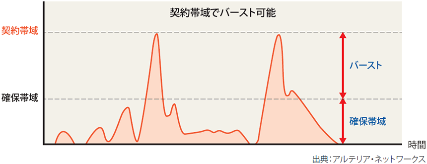 図表1　「UCOM光ファストギガビットアクセス」における確保帯域のイメージ