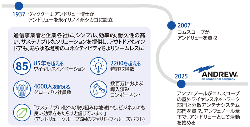 図表1 1937年以来、ワイヤレスの進化を加速したきたアンドリューの概要と歩み