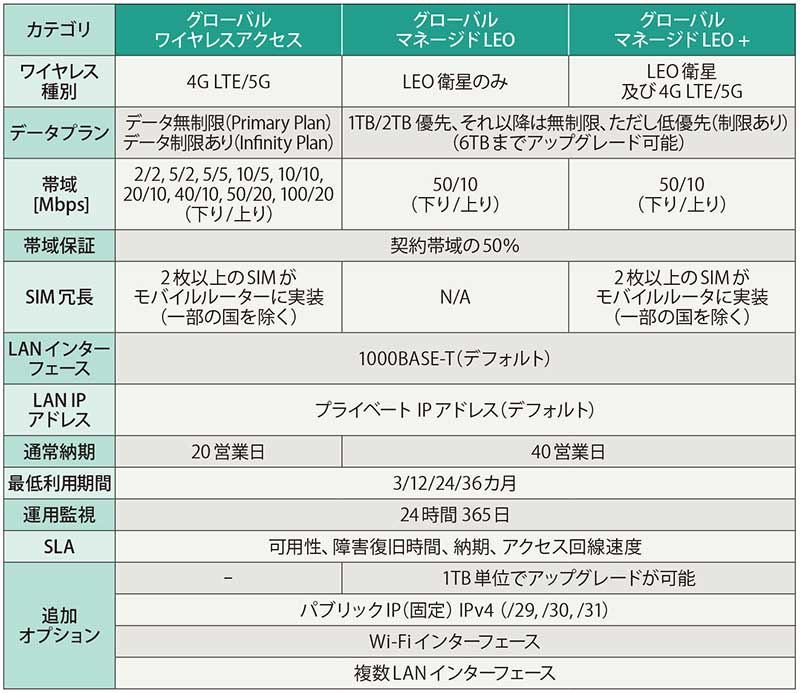 図表1　ワイヤレスインターネットサービスの仕様