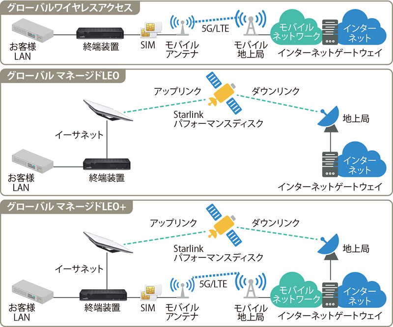 図表2 ワイヤレスインターネットサービス各接続メニューの構成