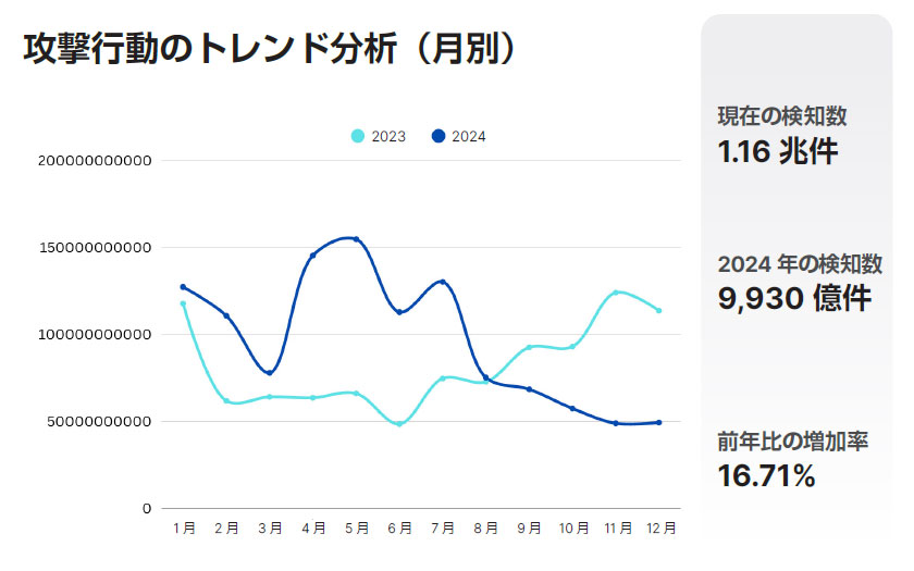 攻撃行動のトレンド分析