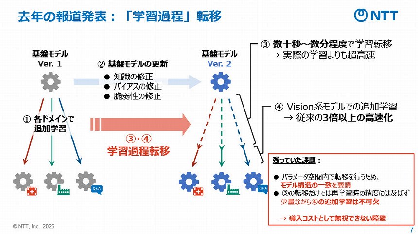 昨年発表した「学習過程転移」のイメージ