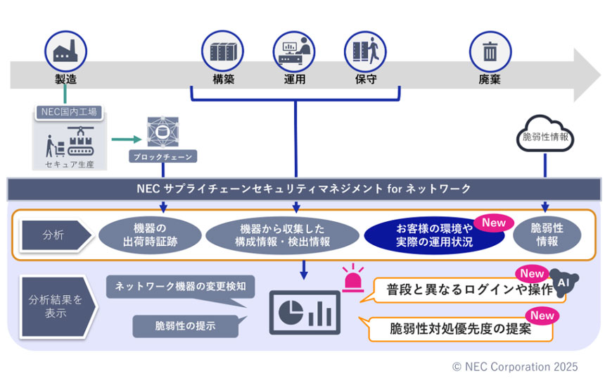 「NEC サプライチェーンセキュリティマネジメント for ネットワーク」の新バージョンのイメージ図