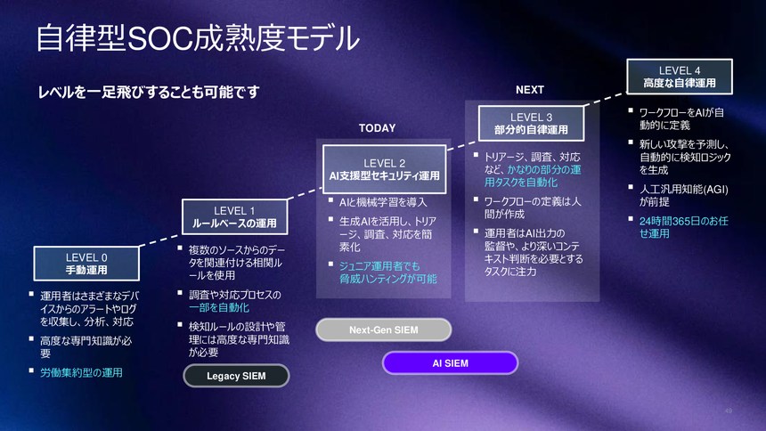 5段階の自律型SOC成熟度モデル
