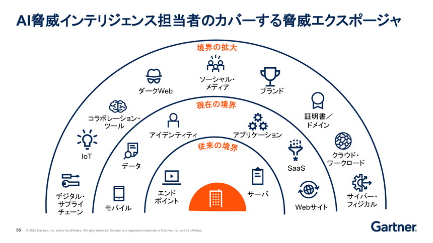 AIによって可視化が求められる脅威エクスポージャーの例