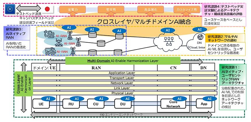 6G MIRAI-HARMONY: クロスレイヤ/マルチドメインAI 統合による6G モバイルシステム最適化の研究開発