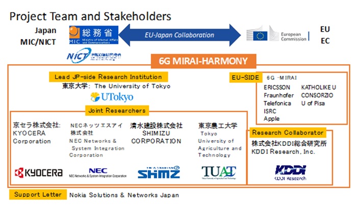 6G MIRAI-HARMONYプロジェクト体制