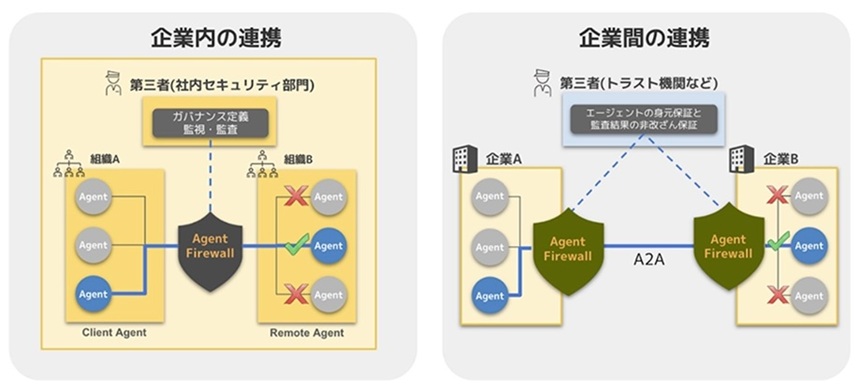 AIエージェント間の安全・安心な連携を実現