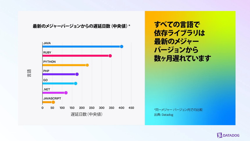 すべての言語の依存ライブラリは更新に大きな遅れ