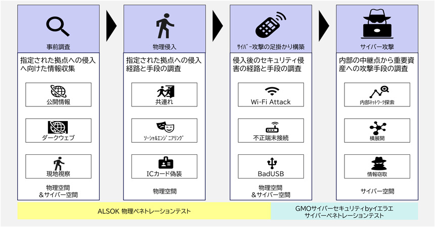 「ALSOK & GMO サイバー物理ペネトレーションテスト」のサービスイメージ