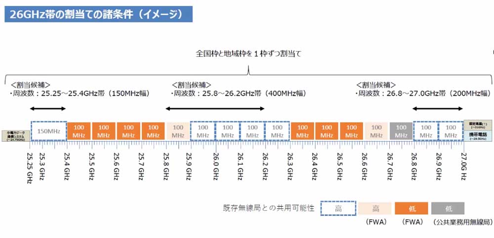 26GHz帯オークションで割当られる周波数の候補
