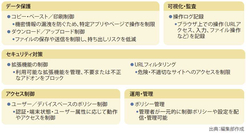 図表1　エンタープライズブラウザの共通的機能
