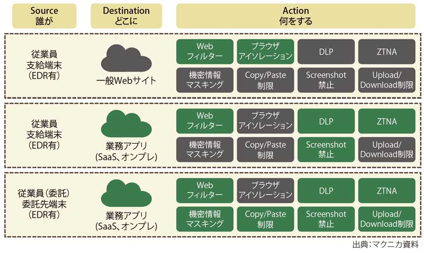 図表2　「Island」の柔軟なアクション制御