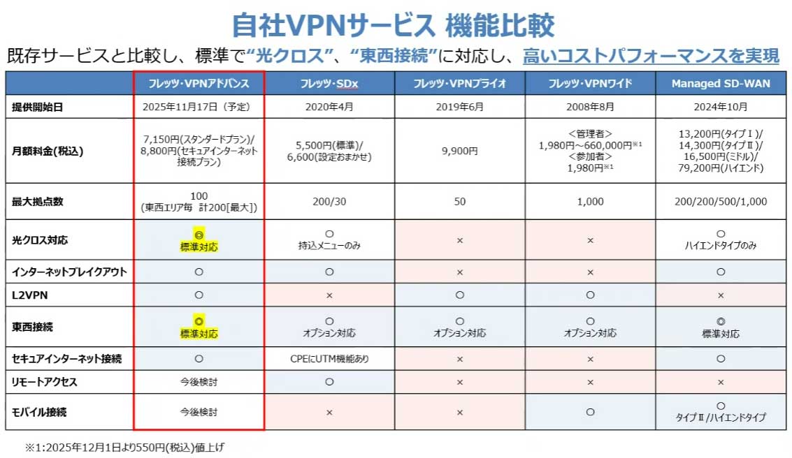NTT西日本のVPNサービスの機能比較