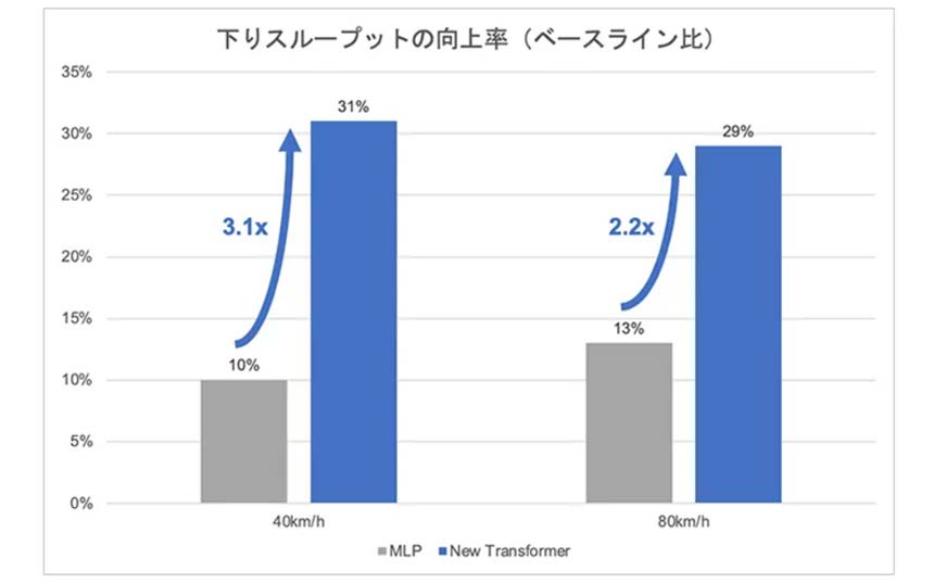 SRS予測におけるシミュレーション結果の比較
