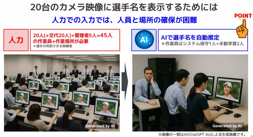 人力での選手名推定には、人員と場所の確保が必要