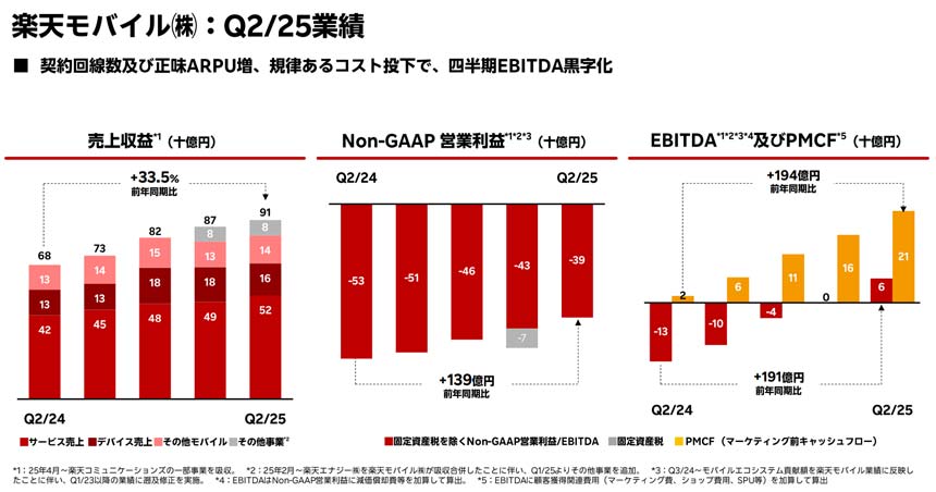 楽天モバイル単体　業績ハイライト