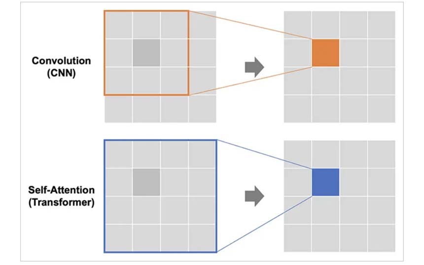CNNの「畳み込み機構」とTransformerの「自己注意機構」の処理の違い
