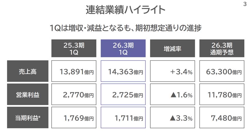 連結業績ハイライト