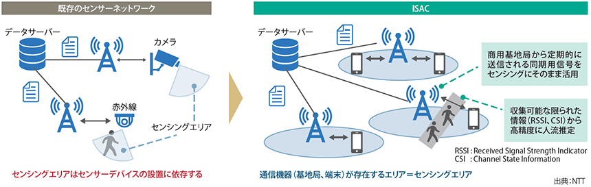 図表1　既存のセンサーネットワークとISACの比較