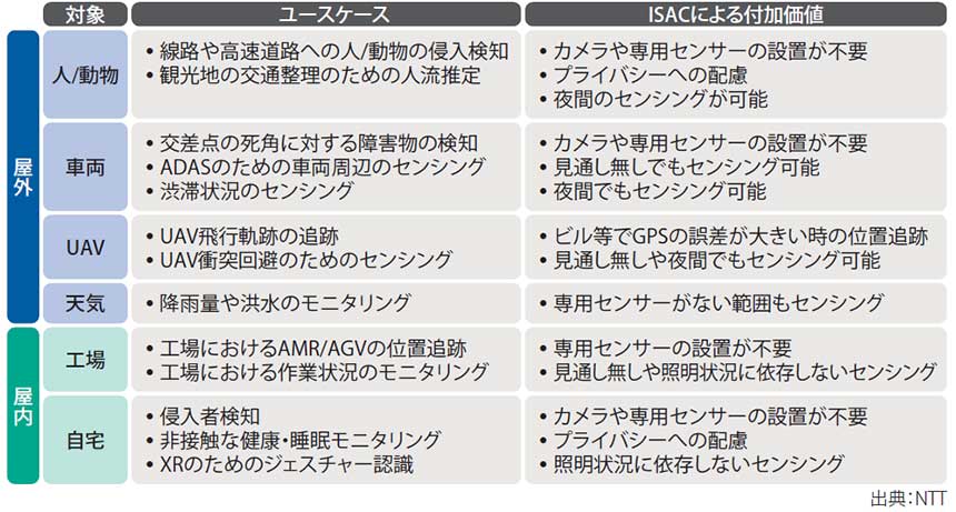 図表2 3GPPで規定されたISACのユースケース