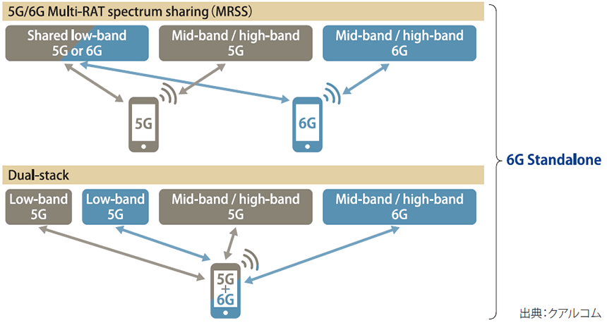図表1　6Gへのマイグレーション：6G SAを優先