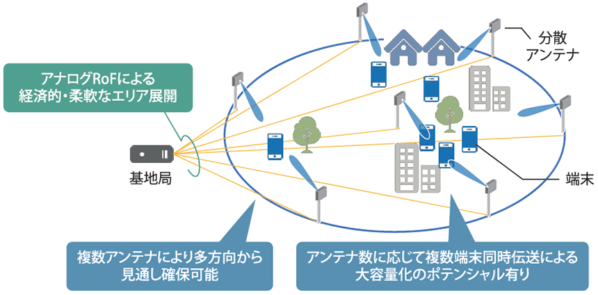 図表3　高周波数帯分散アンテナシステムの特徴