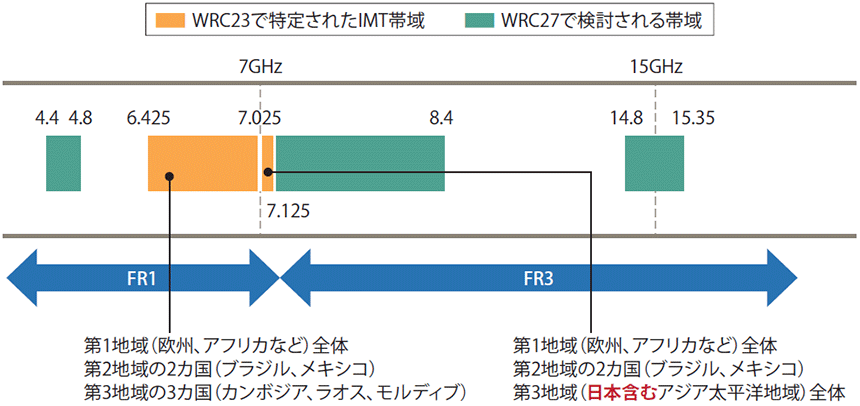 図表2　WRC（世界無線会議）におけるIMTバンドの特定
