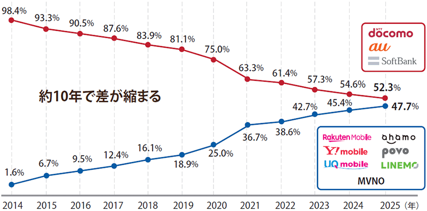 図表2 3キャリア本ブランドvs格安ブランド