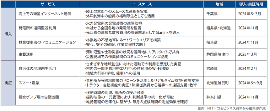 図表　NTTドコモビジネスによるStarlink導入・実証事例