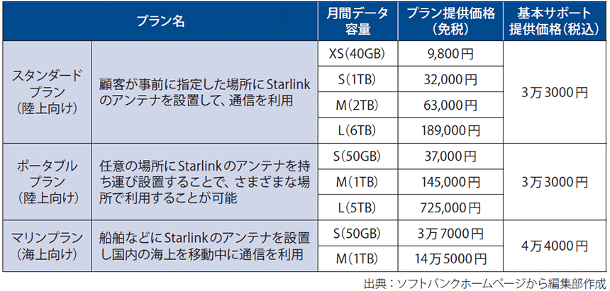 図表2 ソフトバンクのStarlink Business 提供プラン(2025年8月31日まで)