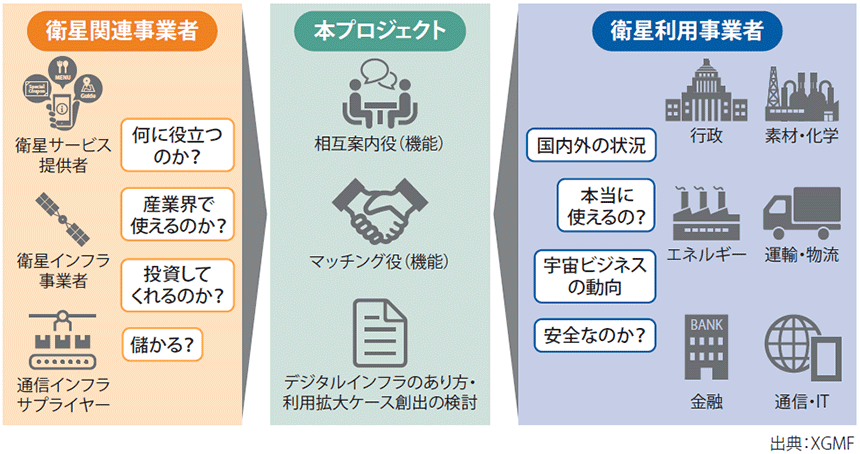 図表1　宇宙×地上ユースケース検討プロジェクトの目的・概要