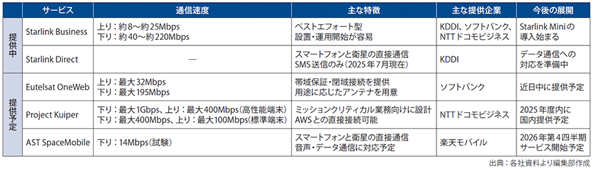図表　主な低軌道（LEO）衛星通信サービス