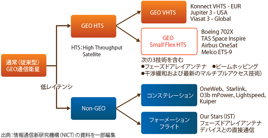 図表1　ブロードバンド衛星通信の研究開発動向