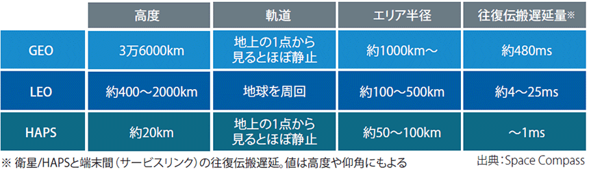 図表1　NTNインフラの特徴と比較