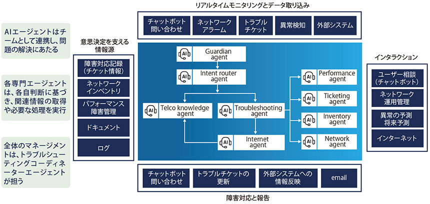 図表1　複数AIエージェントの連携による障害対応の自動化