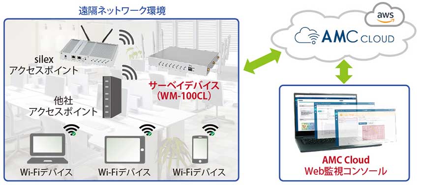 図表1 AMC Cloudの接続構成