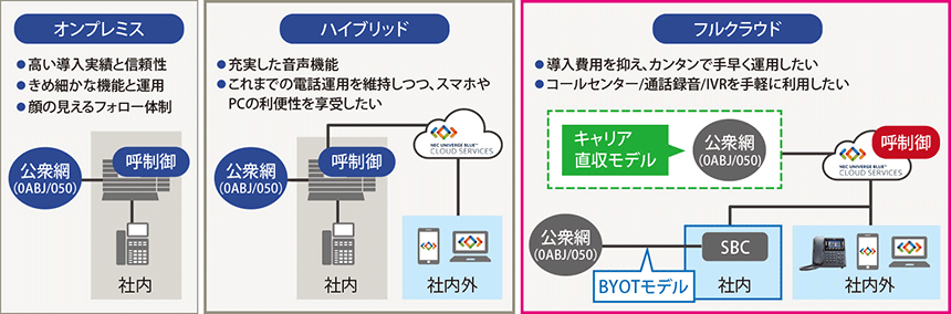 図表1 オンプレミス/ハイブリッド/フルクラウドサービスの概要