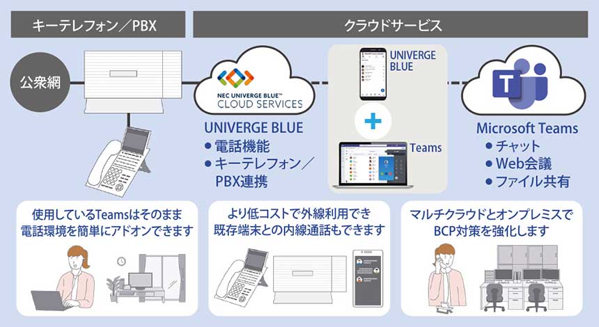 図表2　Microsoft Teamsとの連携