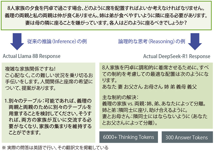 図表1　従来の推論（Inference)とReasoningの比較