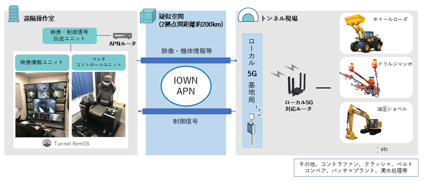 システム構成全体像。映像情報ユニットのモニターと建設重機に取り付けるカメラ間で遅延を測定した