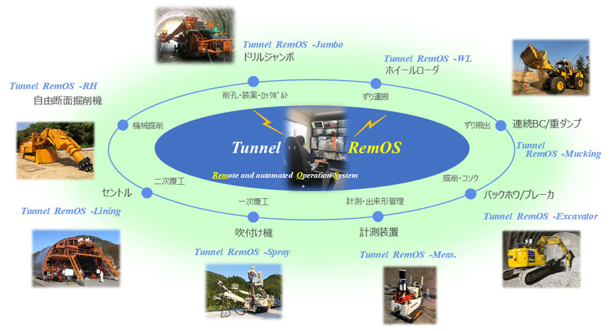 山岳トンネル無人化・自動化施工システム「Tunnel RemOS」の構想図