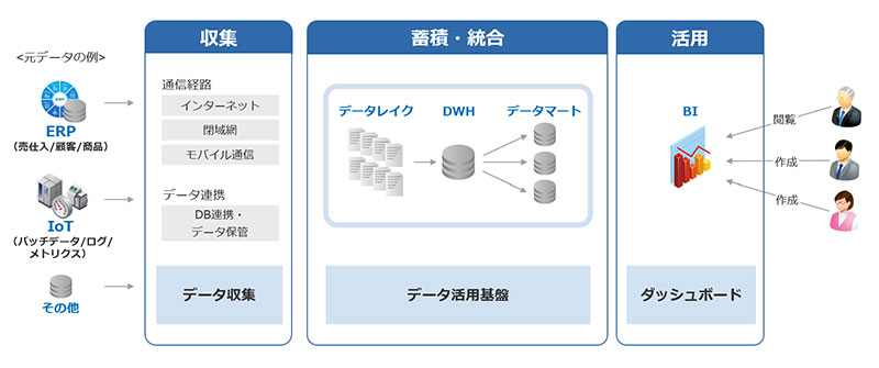 データ利活用環境の概要