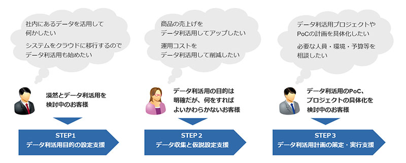漠然としたデータ利活用の検討からプロジェクトの具体化まで幅広く支援