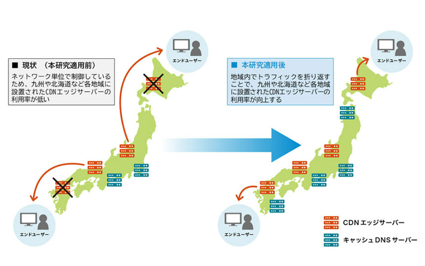 研究成果の適用後イメージ図。日本各地のCDNサーバーを地域内で有効活用する仕組みの導入前後を比較。左は遠隔地経由の通信で利用率が低く、右は地域内で通信を完結し利用効率が向上している様子を示す。