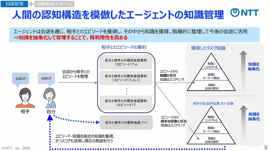 人間の認知構造を模倣した知識管理