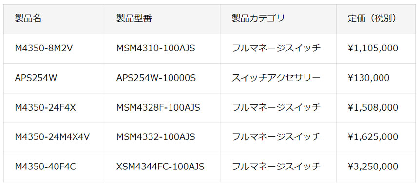 スイッチ新製品の製品名、型番、カテゴリ、定価の一覧