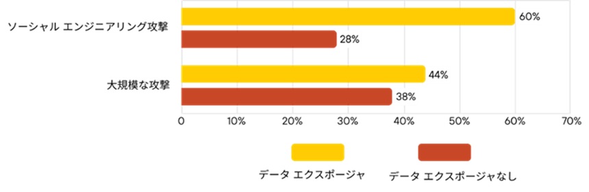 データエクスポージャ率